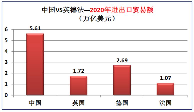 我国与欧洲三强英国德国法国的差距有多大？大数据对比综合实力