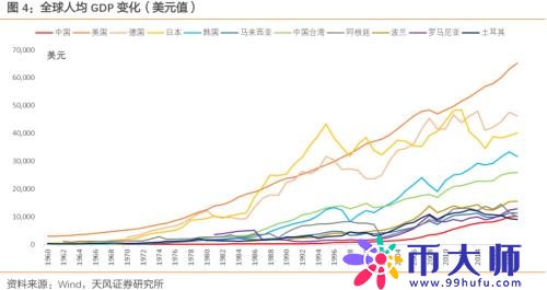 如何理解人均GDP达到中等发达国家水平？