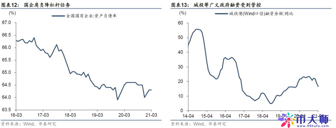 融资需求为何弱化？