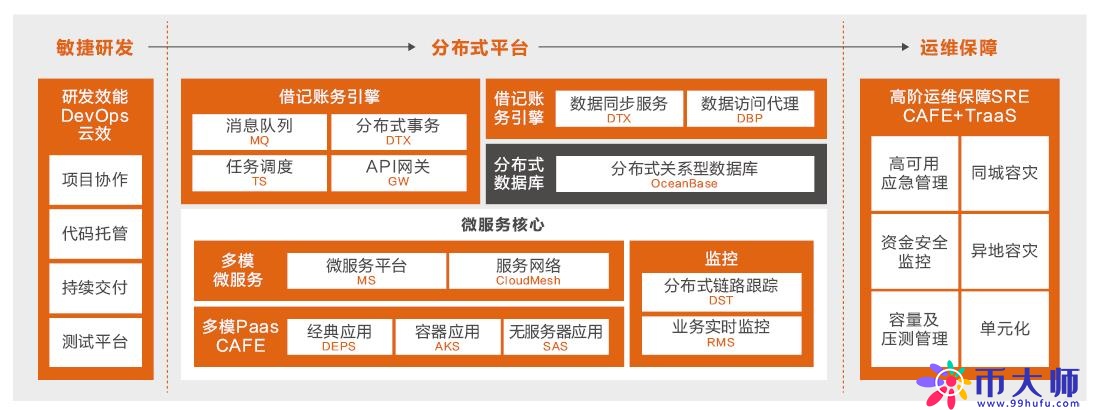 阿里云：核心系统转型“金融级云原生工场”