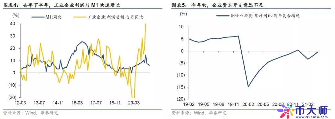 融资需求为何弱化？