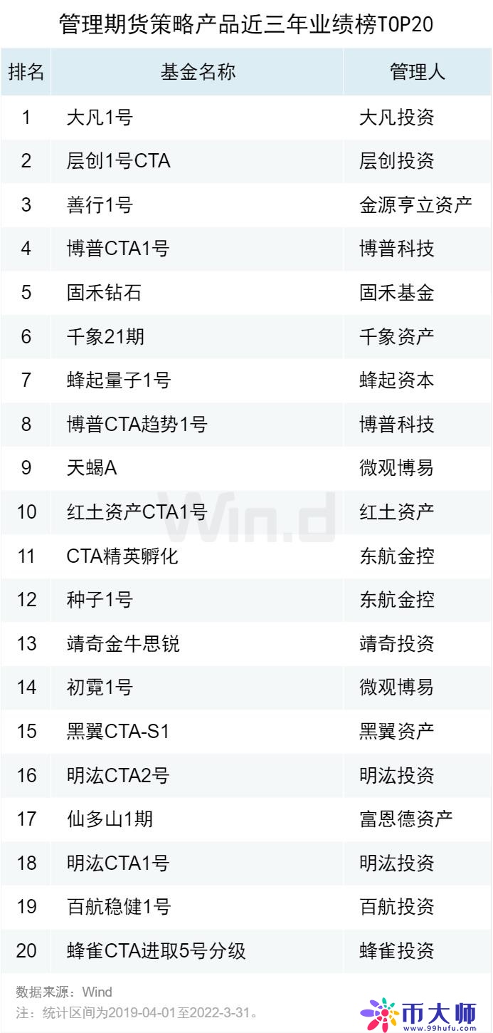 2022一季度私募基金业绩榜单正式发布