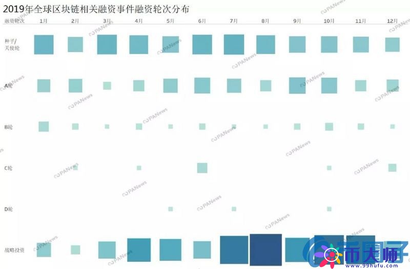 区块链市场全年融资47亿美元！129家交易所融资总额占到4成