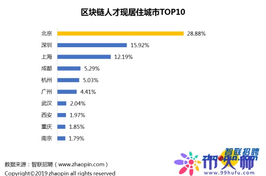 区块链行业招聘现状：深圳领跑人才需求 平均薪酬16317元