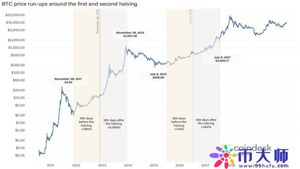 比特币第三次减半近在眼前，跨年牛市要来了