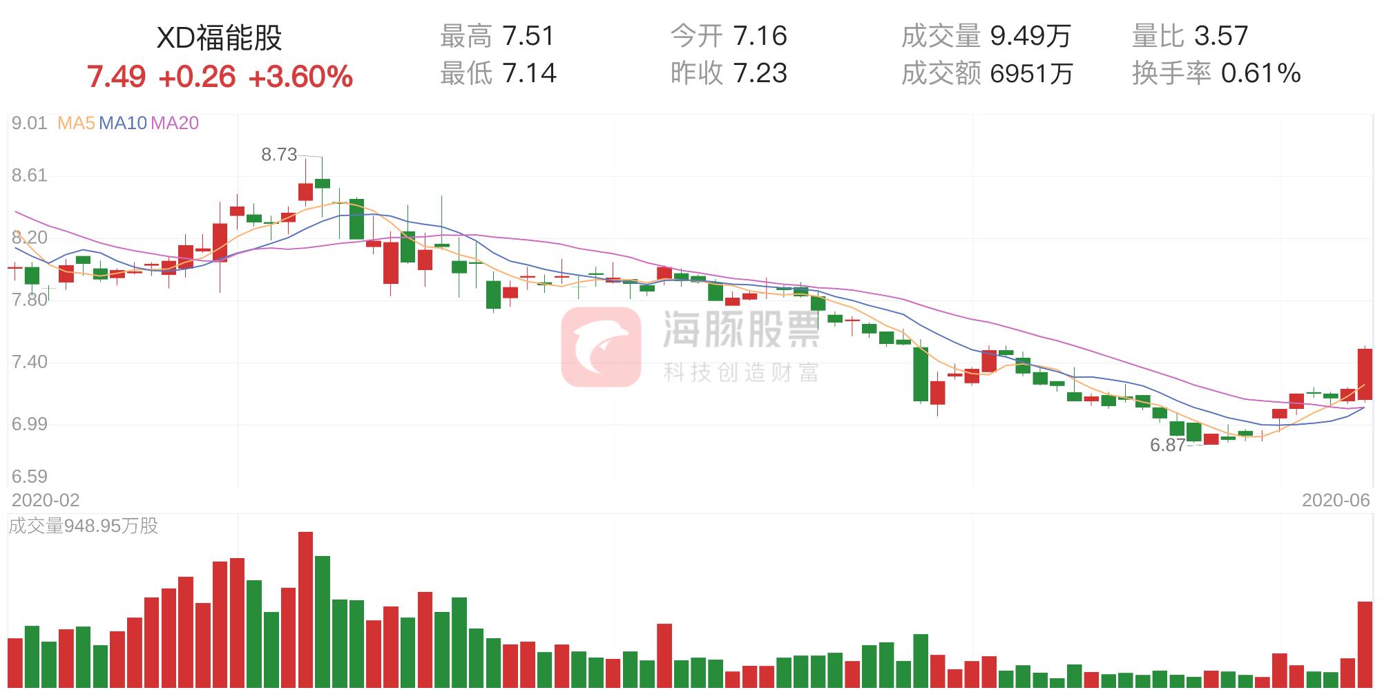 「筹码分析」XD福能股上涨3.60%，获利筹码占比4.47%