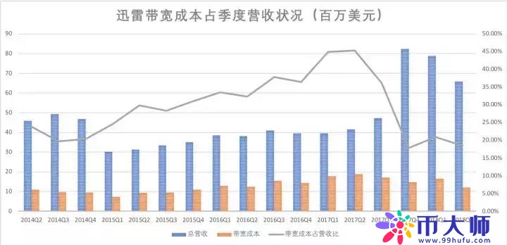 雷军军师助阵All-in区块链，6个月股价跌3成，玩客云能拯救迅雷吗