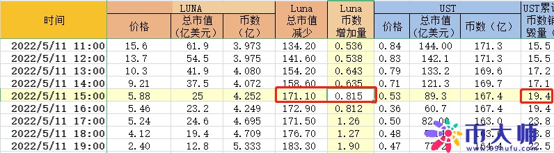 「深度分析」从真金白银的资金易手，看Luna崩盘的底层数学规律