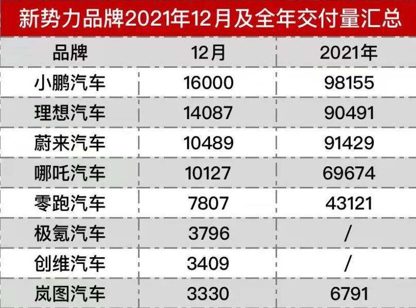 弯道超车成功，新能源销量排名前十出炉，国产品牌占九席