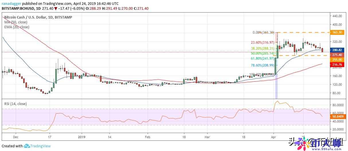 4月25日主流加密货币价格分析：比特币，以太币，瑞波，EOS