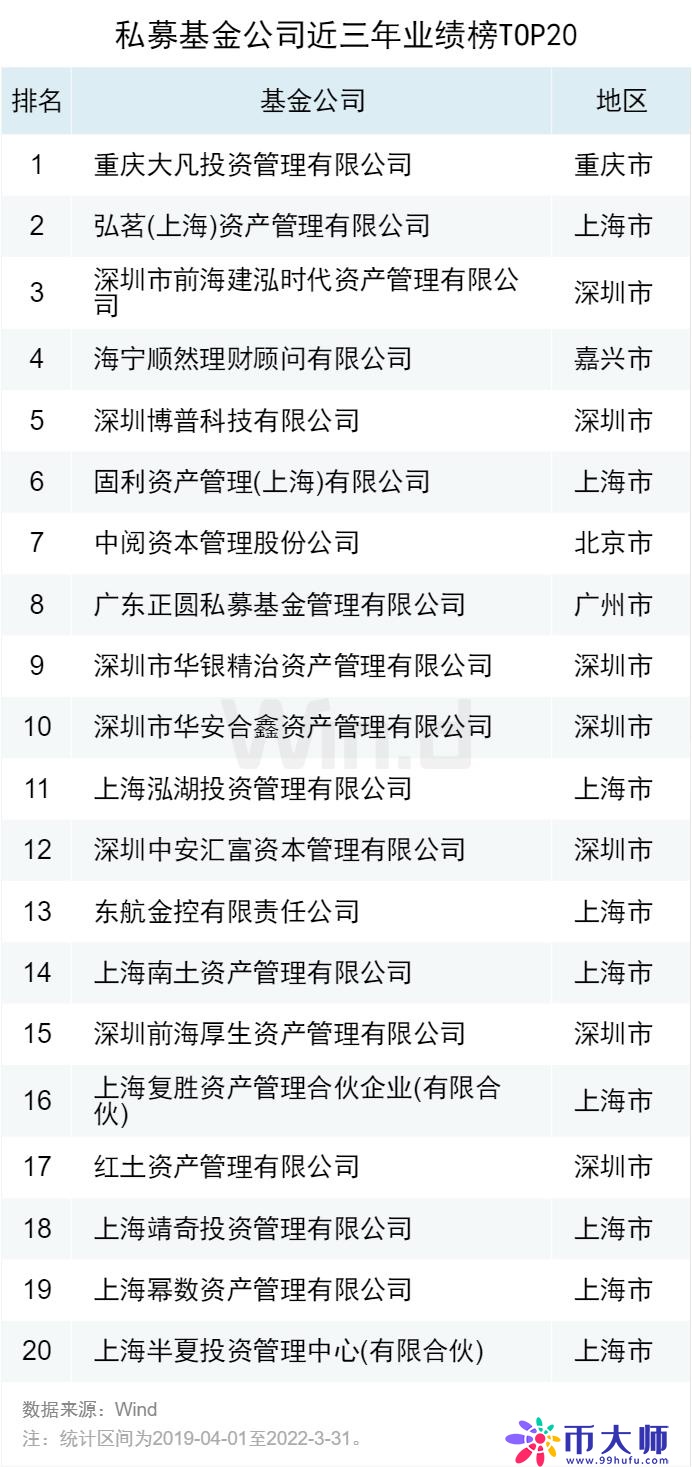 2022一季度私募基金业绩榜单正式发布