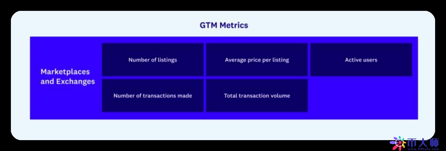 Web3项目的GTM战略：新的心态、策略和衡量标准