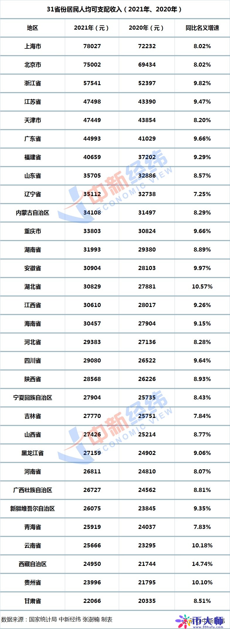 细览31省份2021人均收入：上海再夺魁，四地两位数增长