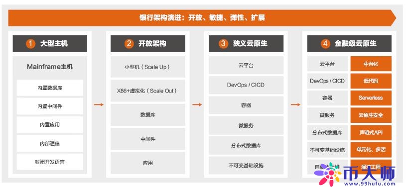 阿里云：核心系统转型“金融级云原生工场”