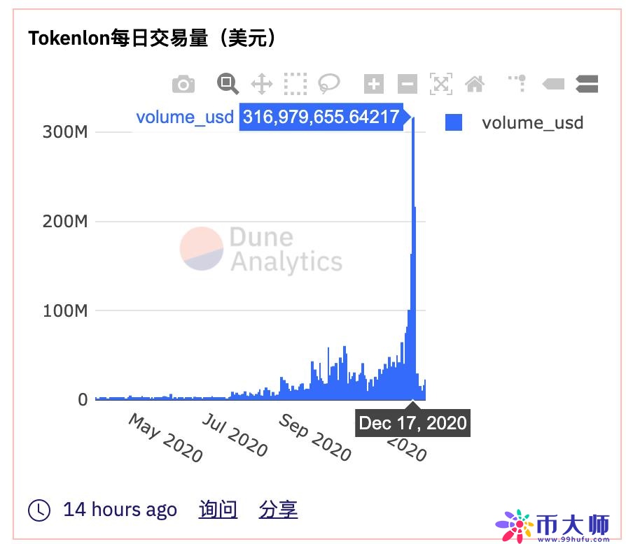 一文揭秘1INCH、LON、DDX三大DEX原生代币火爆原因