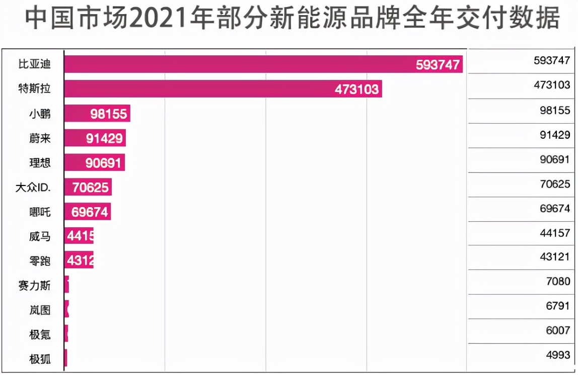 弯道超车成功，新能源销量排名前十出炉，国产品牌占九席