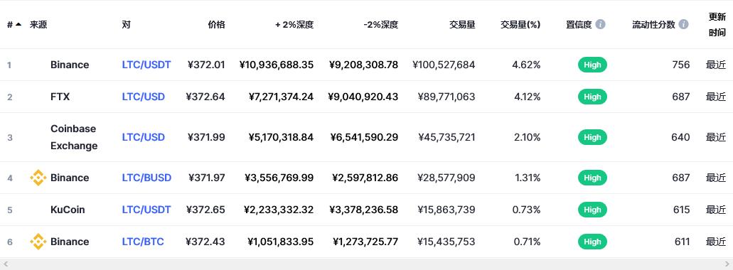 莱特币（ltc币）各个交易所价格