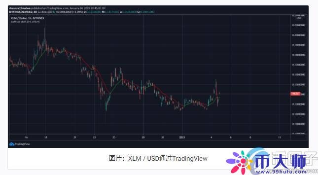 XLM上涨因乌克兰为其CBDC选择了Stellar