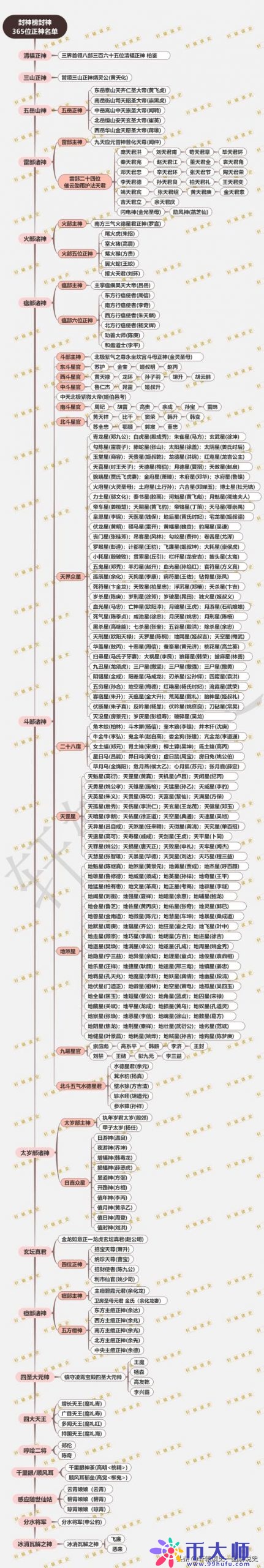 封神榜榜单排名及职务（封神榜上的365位正神）