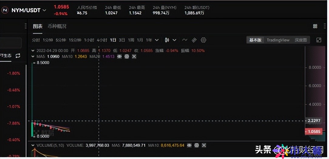 新币NYM、TAKI发行即收割？？OK彻底沦为韭菜屠宰场