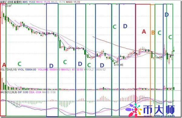 不愧是指标之王——“MACD”，看懂再说你会用MACD