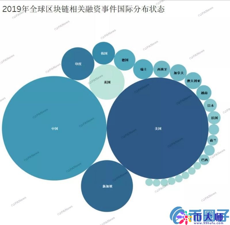 区块链市场全年融资47亿美元！129家交易所融资总额占到4成