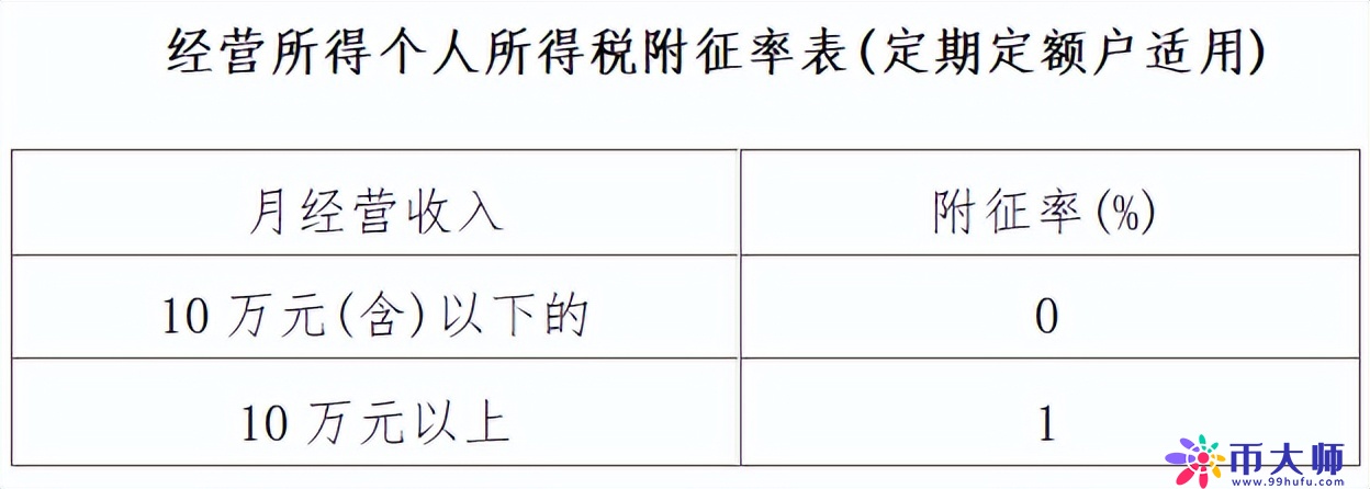 重磅！个人经营所得个税10月1日起按照1%缴纳