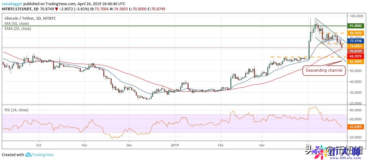 4月25日主流加密货币价格分析：比特币，以太币，瑞波，EOS