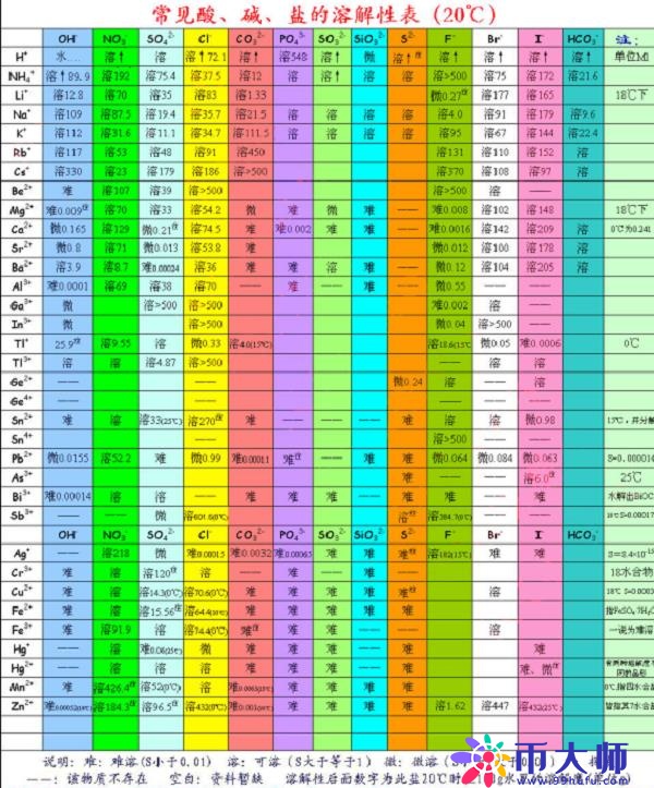 高中化学沉淀表必背，高中化学常见沉淀物质