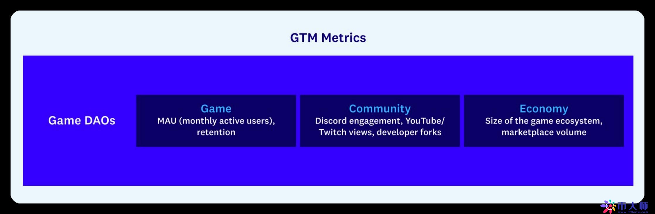 Web3项目的GTM战略：新的心态、策略和衡量标准