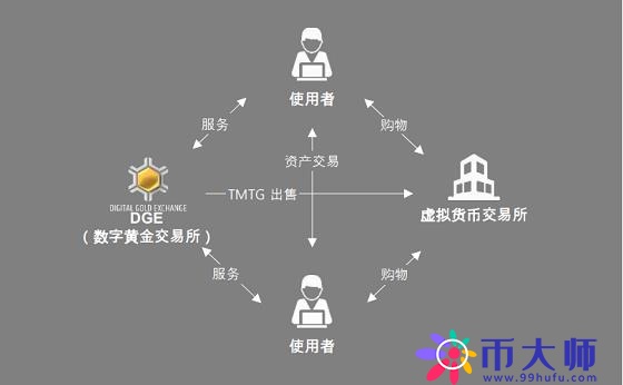 韩国TMTG首发 IDCM交易所！能兑换实体黄金的价值币！