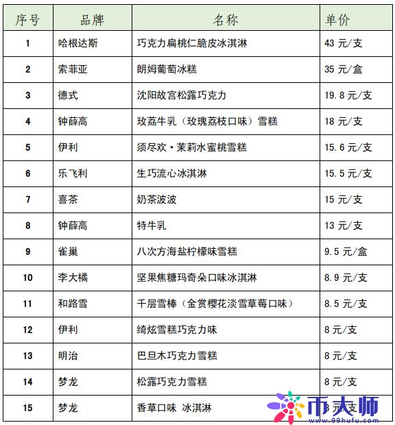 15款网红雪糕、冰淇淋测评！涉及“钟薛高”“雀巢”“哈根达斯”等