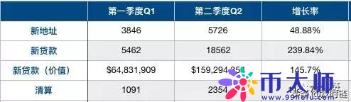 Defi报告：加密借贷总量逼近50亿美元，利息仅赚1.83％