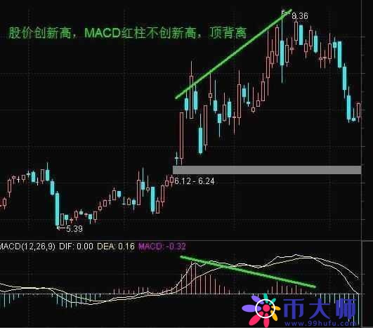 不愧是指标之王——“MACD”，看懂再说你会用MACD