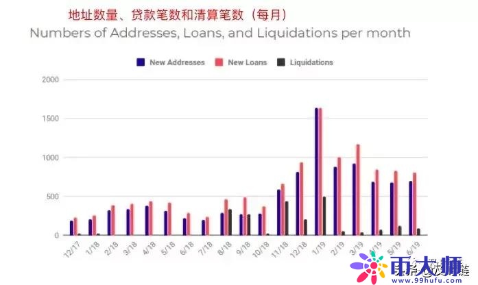 Defi报告：加密借贷总量逼近50亿美元，利息仅赚1.83％