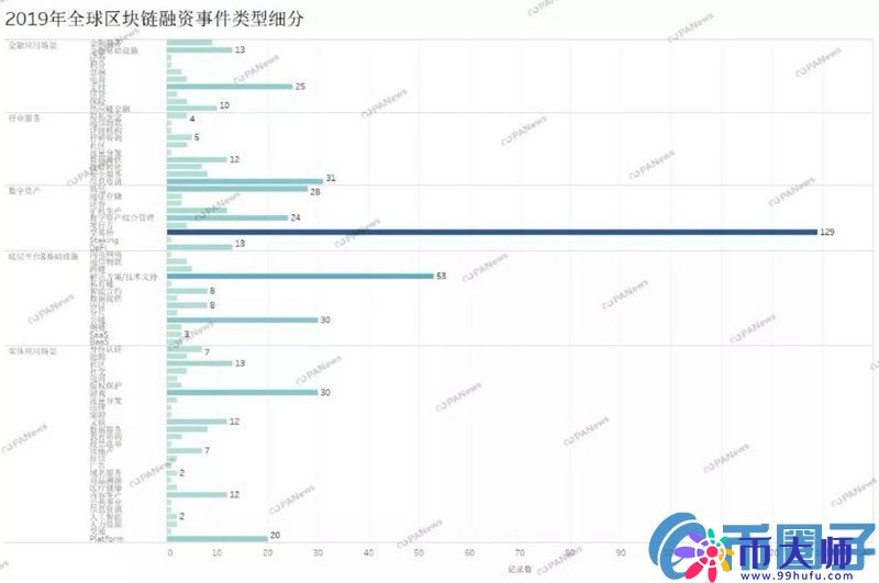 区块链市场全年融资47亿美元！129家交易所融资总额占到4成