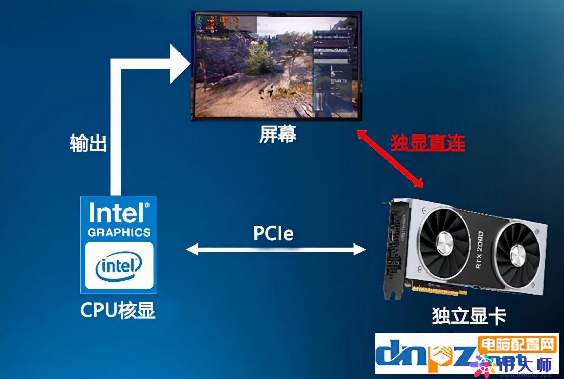 笔记本独显直连是什么意思？独显直连对游戏影响大吗？