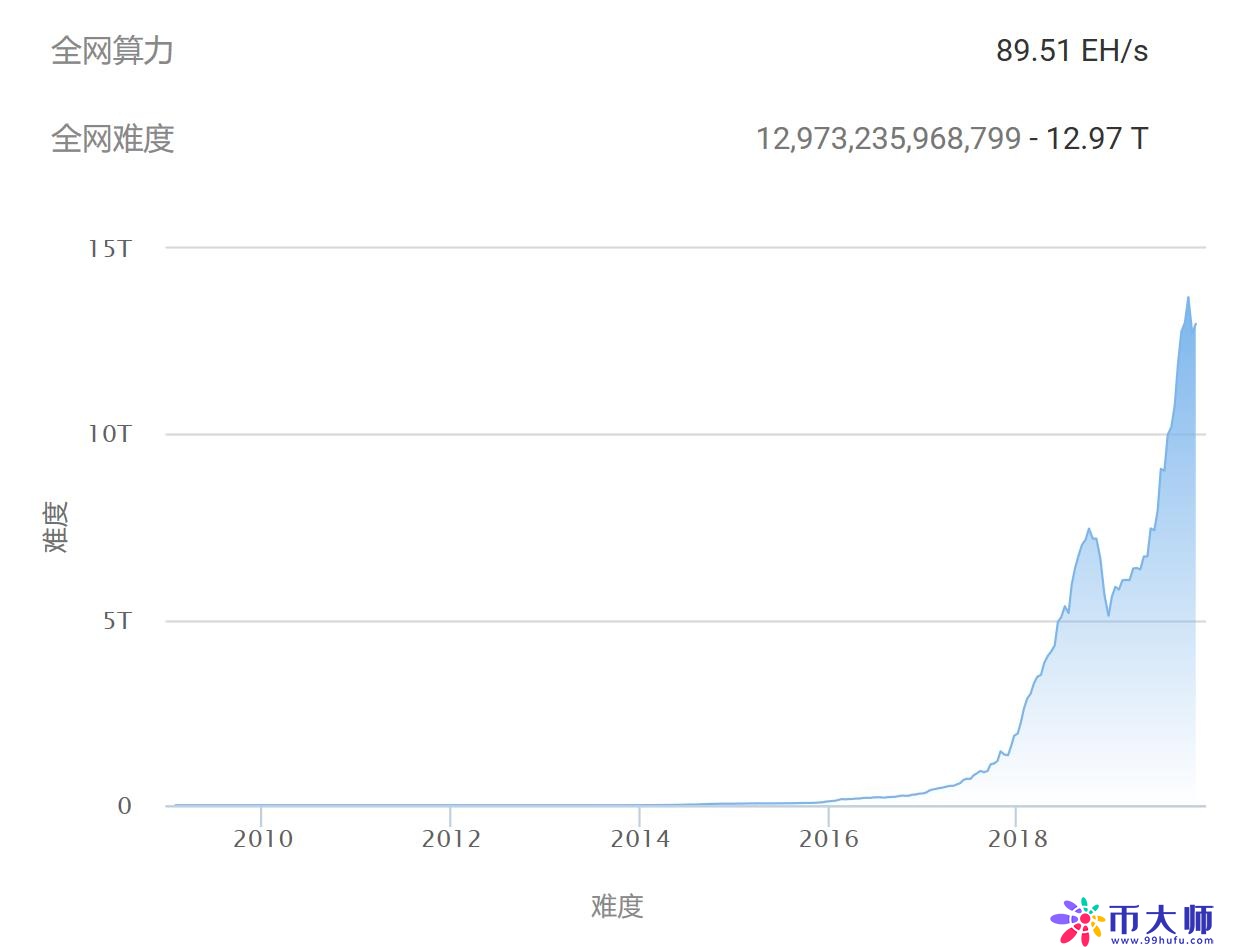 蚂蚁矿机S9达到关机价，以前一天赚90元现在赚6元！