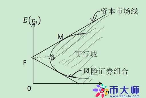 资本资产定价模型，由无风险利率和系统性风险补偿组成（投资11