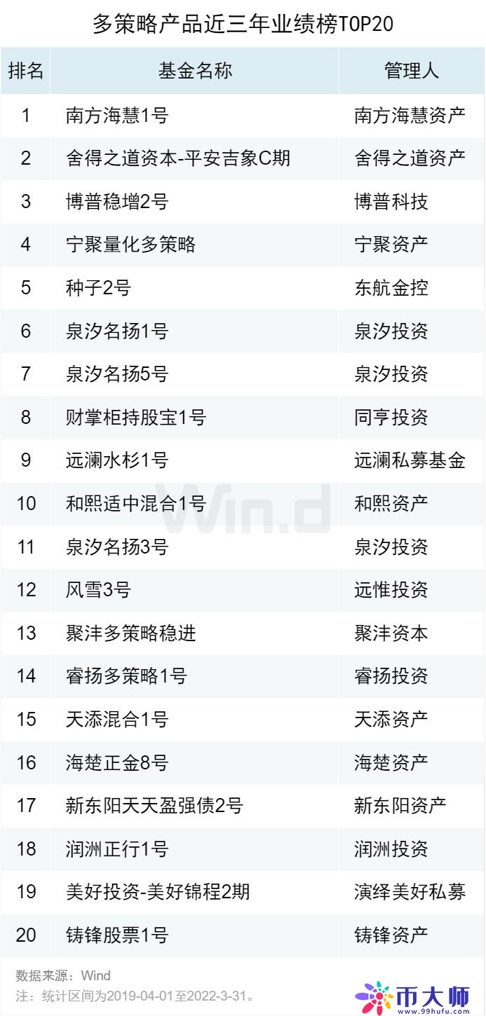 2022一季度私募基金业绩榜单正式发布