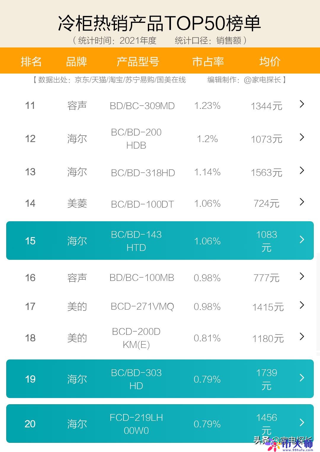 冷柜怎么选？十大品牌爆款机型全部透秘！哪些产品值得购买？