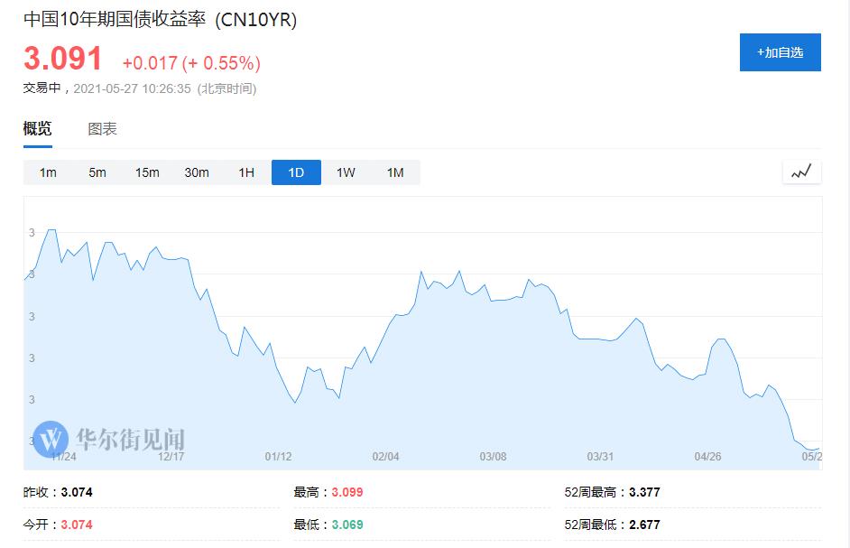 债牛归来 十年期国债收益率会跌破3%吗？分析师激辩