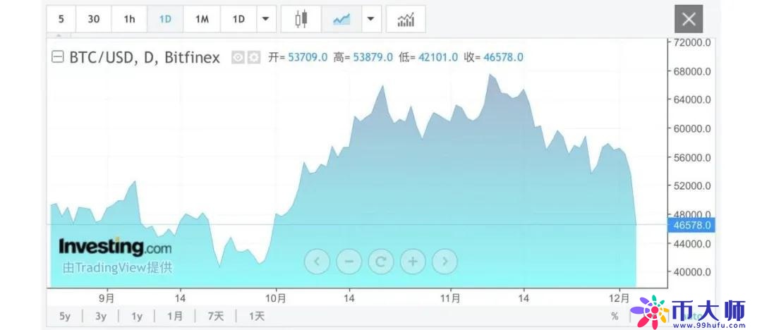 周末突发！虚拟币再现集体闪崩，全网40多万人164亿资金爆仓！华人首富身家蒸发超100亿...