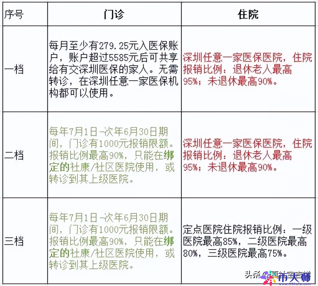 深圳社保一档二档三档的区别，非深户缴纳几档最好？