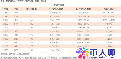 如何理解人均GDP达到中等发达国家水平？