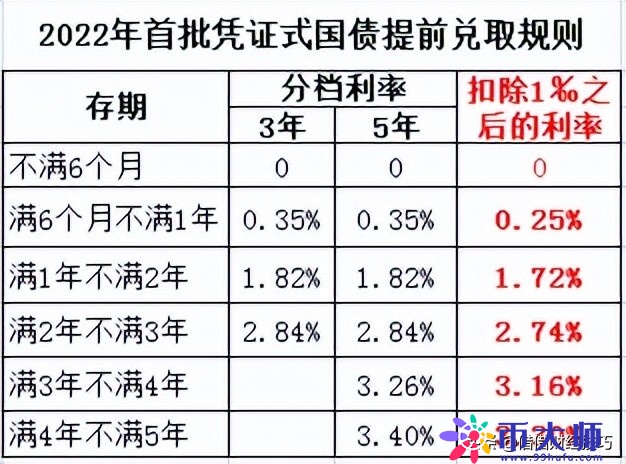 银行热销一种理财产品，类似定期存款靠档计息，利率高至3.52%