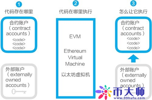 以太坊的账户与合约