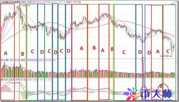 不愧是指标之王——“MACD”，看懂再说你会用MACD