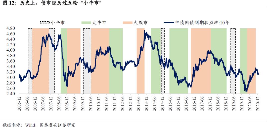 债牛归来 十年期国债收益率会跌破3%吗？分析师激辩