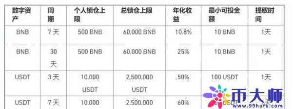 币安流动性挖矿是什么？币安流动性挖矿教程